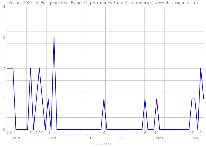 Visitas 2024 de European Real Estate Opportunities Fund (Luxemburgo) 