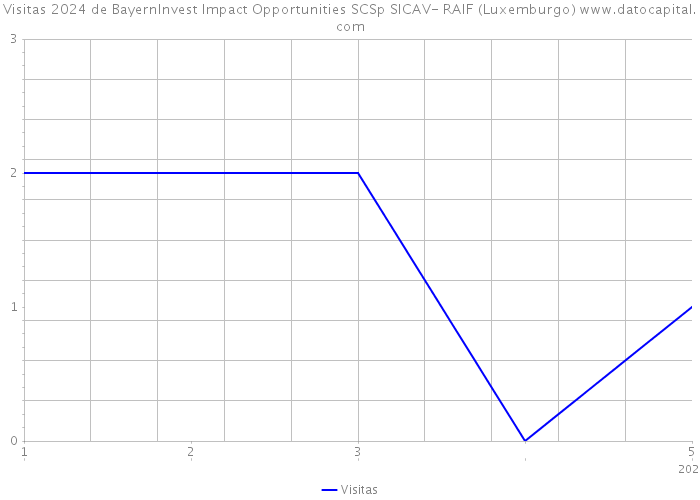 Visitas 2024 de BayernInvest Impact Opportunities SCSp SICAV- RAIF (Luxemburgo) 