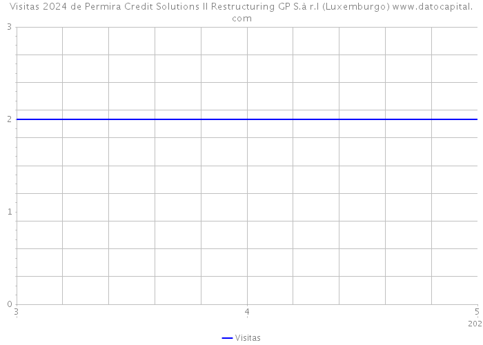 Visitas 2024 de Permira Credit Solutions II Restructuring GP S.à r.l (Luxemburgo) 