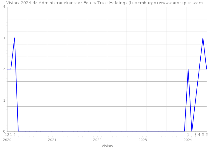 Visitas 2024 de Administratiekantoor Equity Trust Holdings (Luxemburgo) 