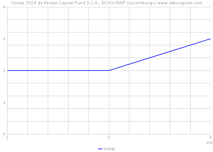 Visitas 2024 de Pecten Capital Fund S.C.A., SICAV-RAIF (Luxemburgo) 