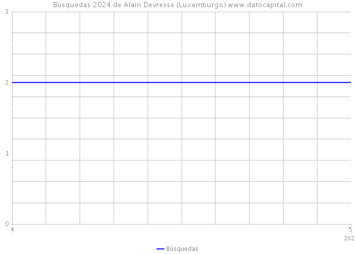 Búsquedas 2024 de Alain Devresse (Luxemburgo) 