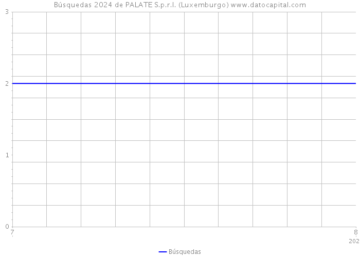 Búsquedas 2024 de PALATE S.p.r.l. (Luxemburgo) 