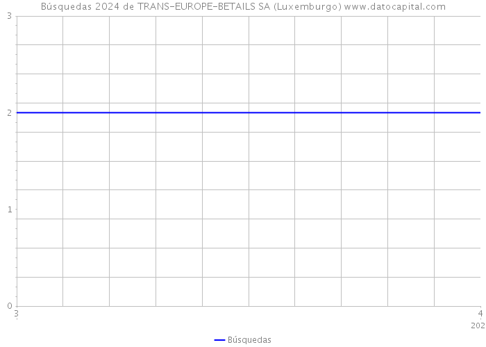 Búsquedas 2024 de TRANS-EUROPE-BETAILS SA (Luxemburgo) 