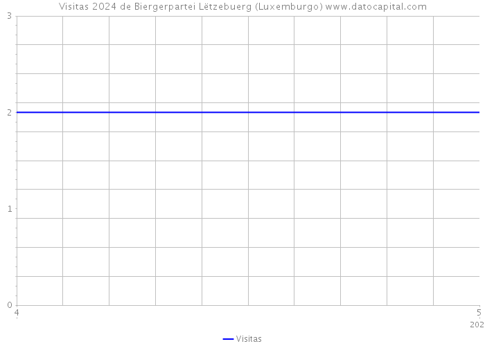 Visitas 2024 de Biergerpartei Lëtzebuerg (Luxemburgo) 