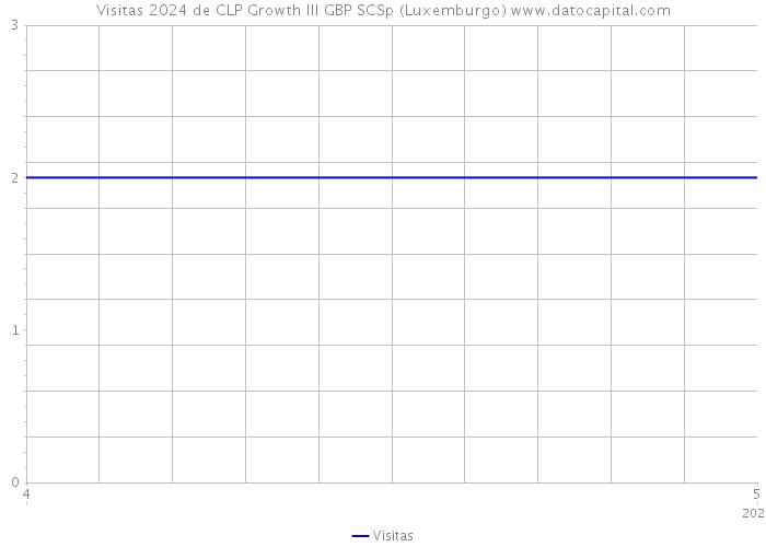 Visitas 2024 de CLP Growth III GBP SCSp (Luxemburgo) 