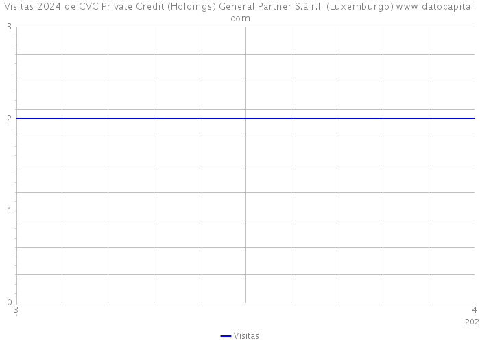 Visitas 2024 de CVC Private Credit (Holdings) General Partner S.à r.l. (Luxemburgo) 