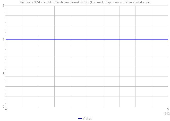 Visitas 2024 de ENIF Co-Investment SCSp (Luxemburgo) 
