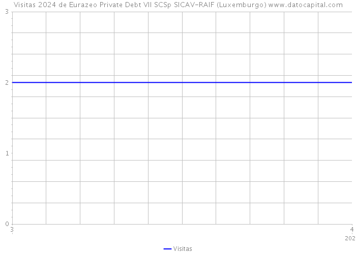 Visitas 2024 de Eurazeo Private Debt VII SCSp SICAV-RAIF (Luxemburgo) 