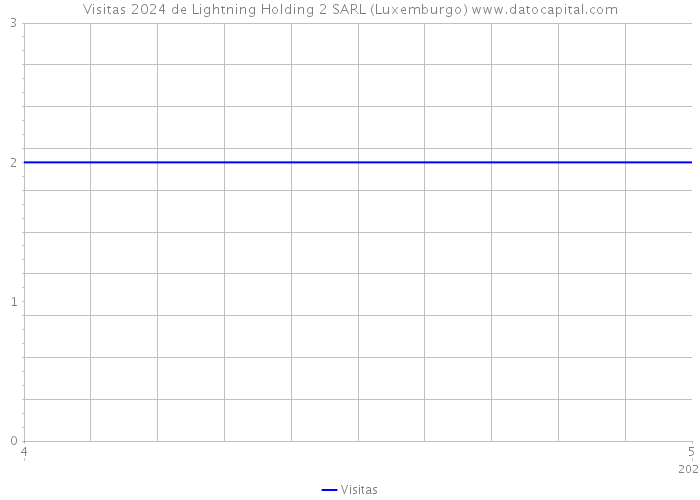 Visitas 2024 de Lightning Holding 2 SARL (Luxemburgo) 