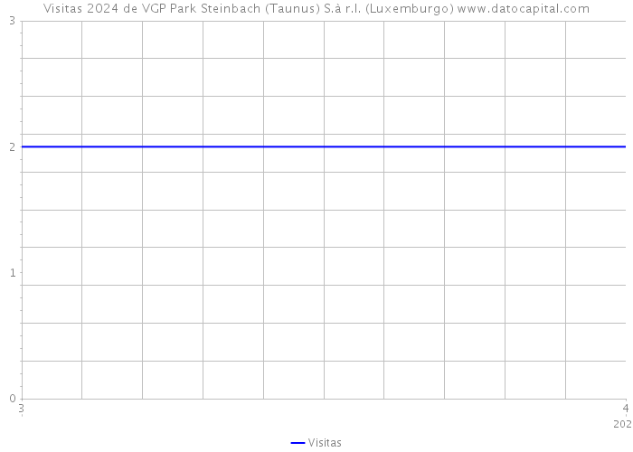 Visitas 2024 de VGP Park Steinbach (Taunus) S.à r.l. (Luxemburgo) 