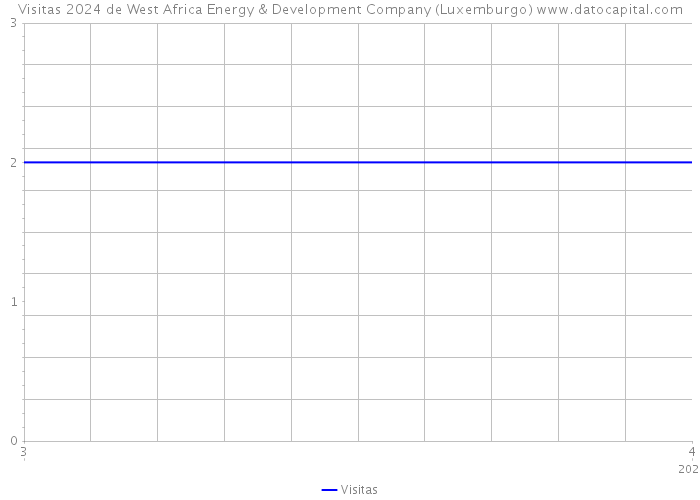Visitas 2024 de West Africa Energy & Development Company (Luxemburgo) 