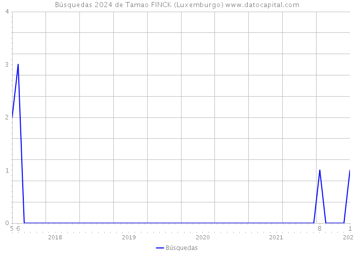 Búsquedas 2024 de Tamao FINCK (Luxemburgo) 