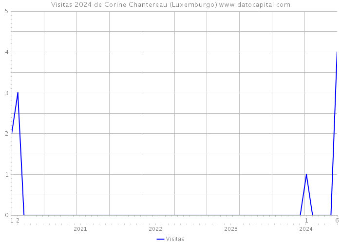 Visitas 2024 de Corine Chantereau (Luxemburgo) 