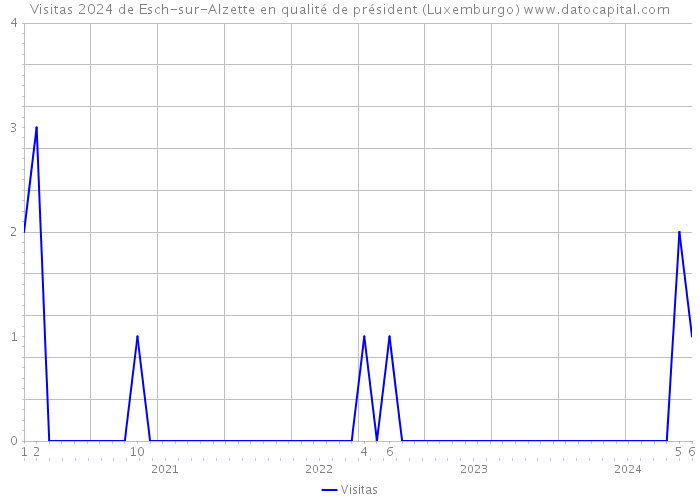 Visitas 2024 de Esch-sur-Alzette en qualité de président (Luxemburgo) 