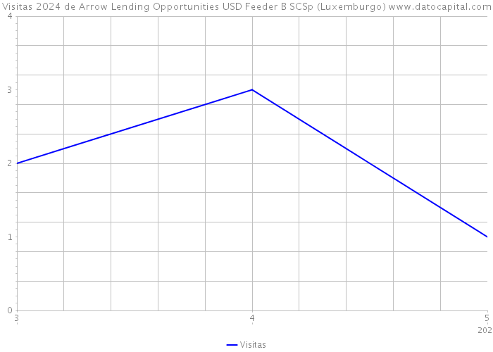 Visitas 2024 de Arrow Lending Opportunities USD Feeder B SCSp (Luxemburgo) 
