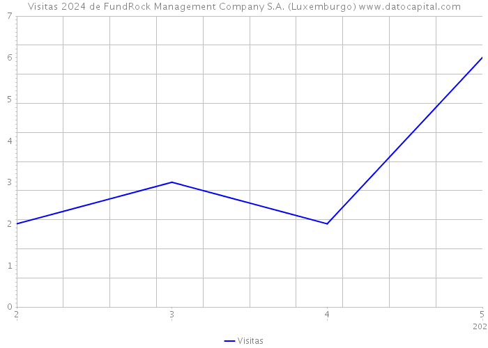 Visitas 2024 de FundRock Management Company S.A. (Luxemburgo) 