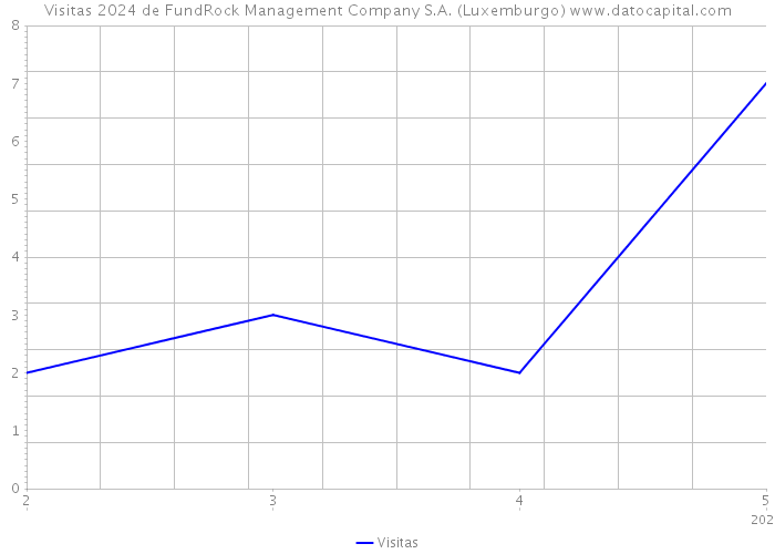 Visitas 2024 de FundRock Management Company S.A. (Luxemburgo) 