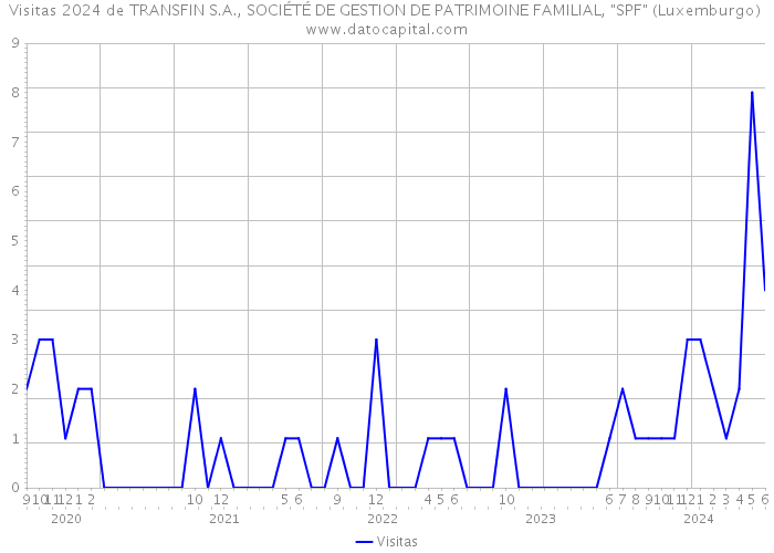 Visitas 2024 de TRANSFIN S.A., SOCIÉTÉ DE GESTION DE PATRIMOINE FAMILIAL, 