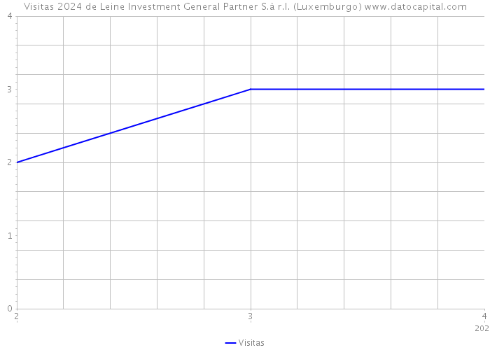 Visitas 2024 de Leine Investment General Partner S.à r.l. (Luxemburgo) 
