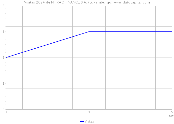 Visitas 2024 de NIFRAC FINANCE S.A. (Luxemburgo) 