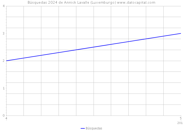 Búsquedas 2024 de Annick Lavalle (Luxemburgo) 