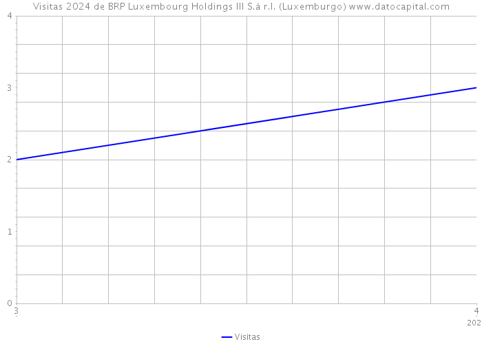 Visitas 2024 de BRP Luxembourg Holdings III S.à r.l. (Luxemburgo) 