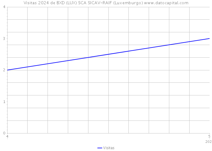 Visitas 2024 de BXD (LUX) SCA SICAV-RAIF (Luxemburgo) 