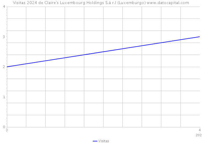 Visitas 2024 de Claire's Luxembourg Holdings S.à r.l (Luxemburgo) 
