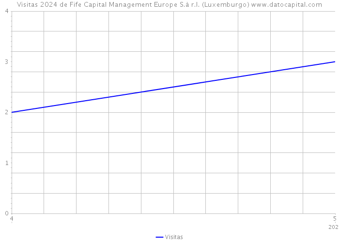 Visitas 2024 de Fife Capital Management Europe S.à r.l. (Luxemburgo) 
