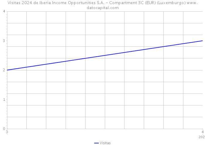 Visitas 2024 de Iberia Income Opportunities S.A. - Compartment 3C (EUR) (Luxemburgo) 