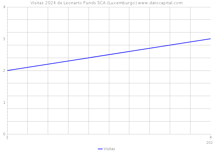 Visitas 2024 de Leonarto Funds SCA (Luxemburgo) 