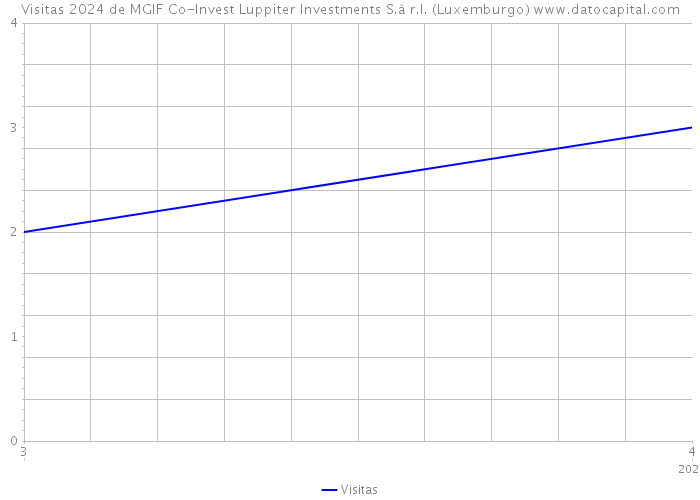 Visitas 2024 de MGIF Co-Invest Luppiter Investments S.à r.l. (Luxemburgo) 