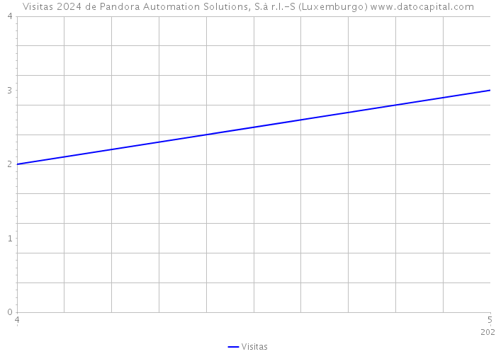 Visitas 2024 de Pandora Automation Solutions, S.à r.l.-S (Luxemburgo) 
