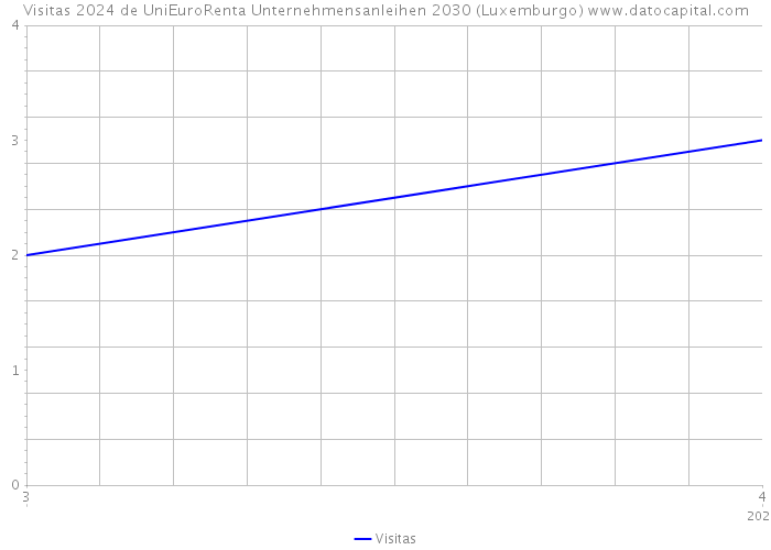 Visitas 2024 de UniEuroRenta Unternehmensanleihen 2030 (Luxemburgo) 