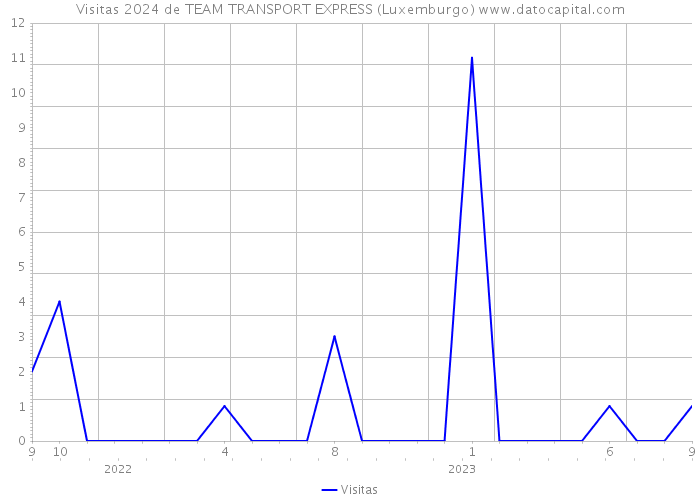 Visitas 2024 de TEAM TRANSPORT EXPRESS (Luxemburgo) 