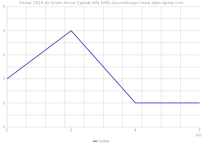 Visitas 2024 de Green Arrow Capital Alfa SARL (Luxemburgo) 