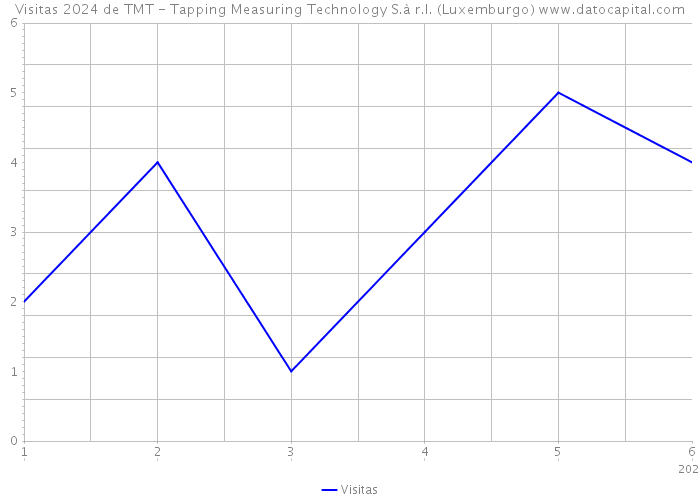 Visitas 2024 de TMT - Tapping Measuring Technology S.à r.l. (Luxemburgo) 