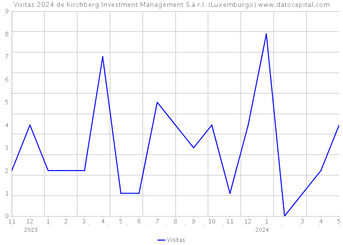 Visitas 2024 de Kirchberg Investment Management S.à r.l. (Luxemburgo) 