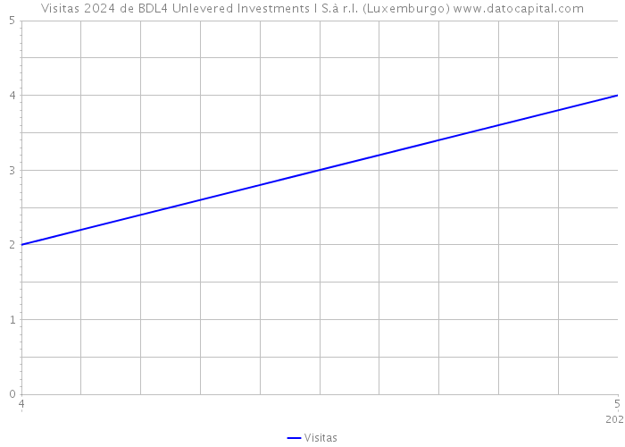 Visitas 2024 de BDL4 Unlevered Investments I S.à r.l. (Luxemburgo) 