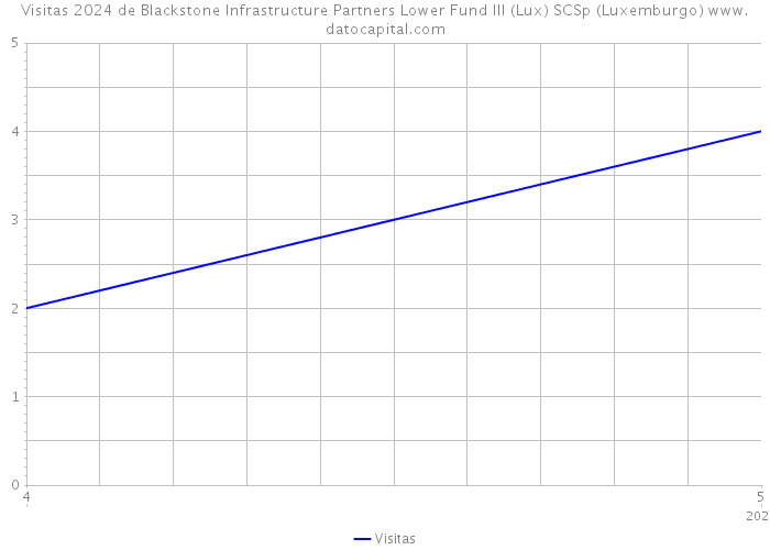 Visitas 2024 de Blackstone Infrastructure Partners Lower Fund III (Lux) SCSp (Luxemburgo) 