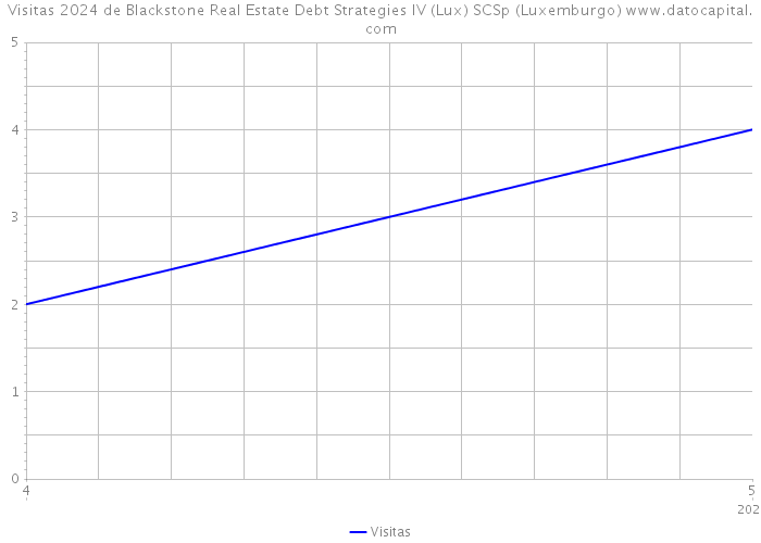 Visitas 2024 de Blackstone Real Estate Debt Strategies IV (Lux) SCSp (Luxemburgo) 
