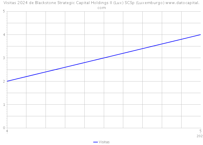 Visitas 2024 de Blackstone Strategic Capital Holdings II (Lux) SCSp (Luxemburgo) 