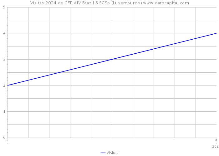 Visitas 2024 de CFP AIV Brazil B SCSp (Luxemburgo) 