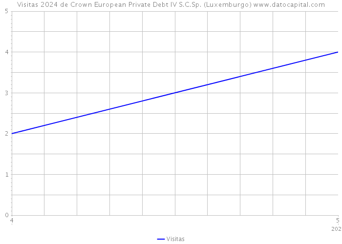 Visitas 2024 de Crown European Private Debt IV S.C.Sp. (Luxemburgo) 