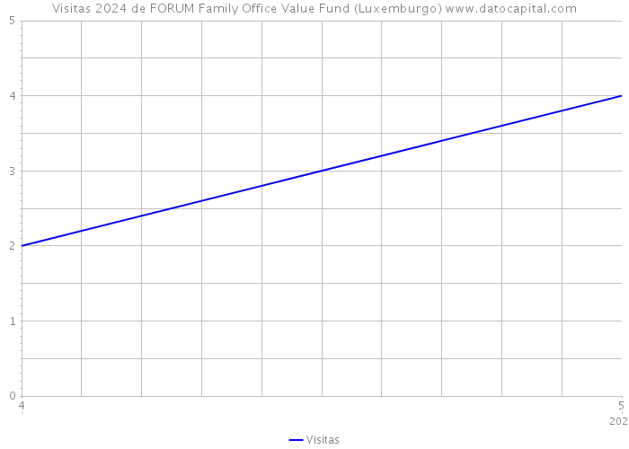 Visitas 2024 de FORUM Family Office Value Fund (Luxemburgo) 