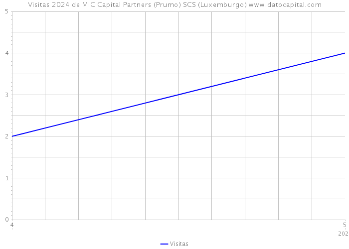 Visitas 2024 de MIC Capital Partners (Prumo) SCS (Luxemburgo) 