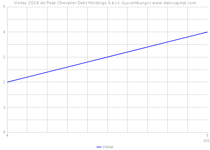 Visitas 2024 de Peak Chevalier Debt Holdings S.à r.l. (Luxemburgo) 