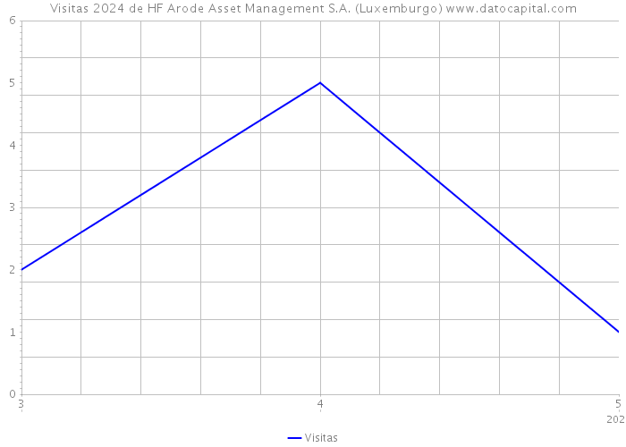 Visitas 2024 de HF Arode Asset Management S.A. (Luxemburgo) 