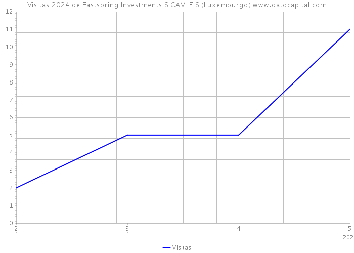 Visitas 2024 de Eastspring Investments SICAV-FIS (Luxemburgo) 